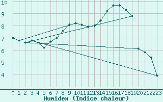 Courbe de l'humidex pour Marham