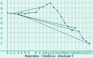 Courbe de l'humidex pour Tat