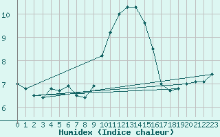 Courbe de l'humidex pour Orange (84)