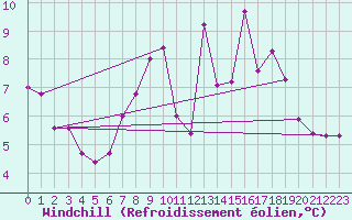 Courbe du refroidissement olien pour Valencia de Alcantara