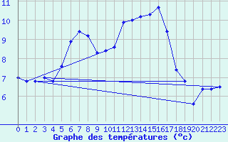 Courbe de tempratures pour Chteauroux (36)