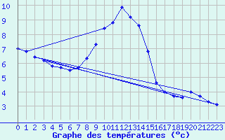 Courbe de tempratures pour Hoernli