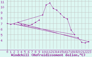 Courbe du refroidissement olien pour Bruck / Mur