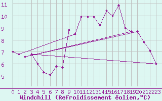 Courbe du refroidissement olien pour Sallles d