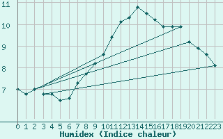 Courbe de l'humidex pour Pozega Uzicka