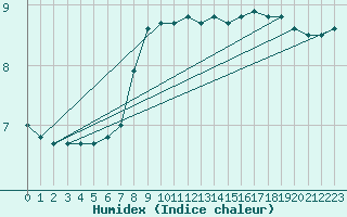 Courbe de l'humidex pour Tammisaari Jussaro