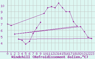 Courbe du refroidissement olien pour Muehldorf