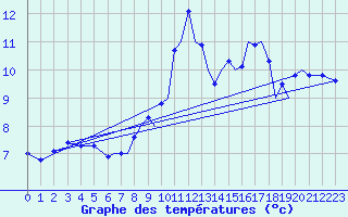 Courbe de tempratures pour Farnborough