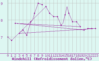 Courbe du refroidissement olien pour Monte Argentario