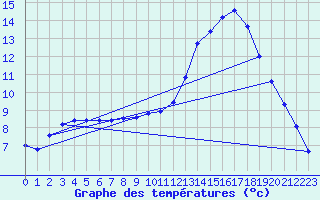 Courbe de tempratures pour Sandillon (45)