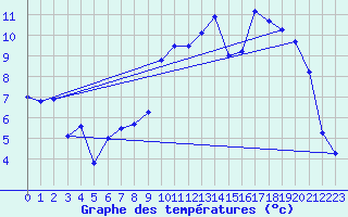 Courbe de tempratures pour Le Claux (15)