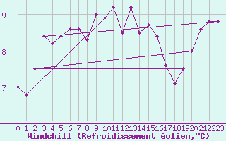 Courbe du refroidissement olien pour Sennybridge