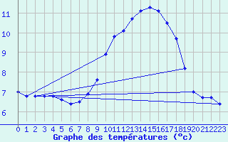 Courbe de tempratures pour Herstmonceux (UK)