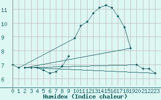 Courbe de l'humidex pour Herstmonceux (UK)