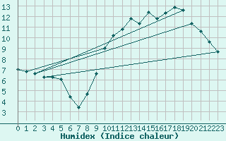 Courbe de l'humidex pour Ploermel (56)