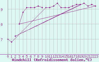 Courbe du refroidissement olien pour Pointe du Raz (29)