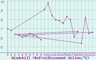 Courbe du refroidissement olien pour Terschelling Hoorn