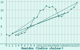 Courbe de l'humidex pour Feldberg-Schwarzwald (All)