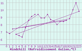 Courbe du refroidissement olien pour Cap de la Hve (76)