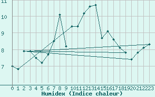 Courbe de l'humidex pour Titlis