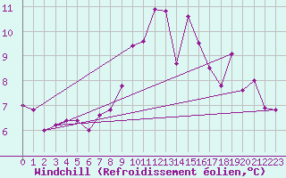 Courbe du refroidissement olien pour Chaumont (Sw)