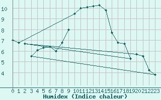 Courbe de l'humidex pour Luedge-Paenbruch