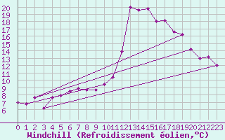 Courbe du refroidissement olien pour Clermont-Ferrand (63)