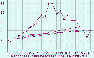 Courbe du refroidissement olien pour Lerwick