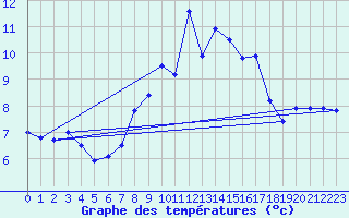 Courbe de tempratures pour Bad Marienberg