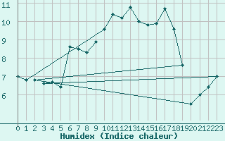 Courbe de l'humidex pour Asikkala Pulkkilanharju