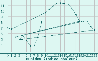 Courbe de l'humidex pour Aubenas - Lanas (07)