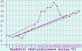 Courbe du refroidissement olien pour Mhleberg