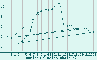 Courbe de l'humidex pour Hailuoto