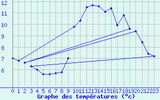 Courbe de tempratures pour Bassurels (48)