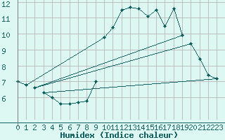 Courbe de l'humidex pour Bassurels (48)