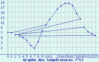 Courbe de tempratures pour Tomelloso
