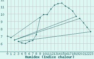 Courbe de l'humidex pour Villach