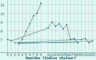 Courbe de l'humidex pour Skillinge
