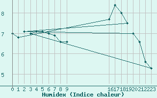 Courbe de l'humidex pour Nottingham Weather Centre