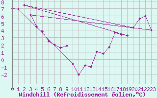 Courbe du refroidissement olien pour Dease Lake Coastal Station