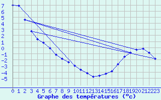 Courbe de tempratures pour Moosonee