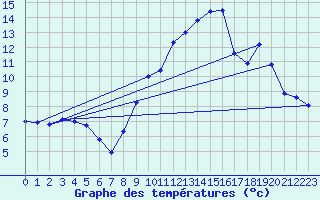 Courbe de tempratures pour Panissieres (42)