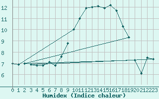 Courbe de l'humidex pour Edinburgh (UK)