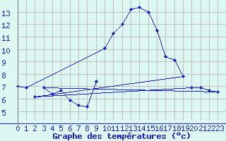 Courbe de tempratures pour Madrid-Colmenar