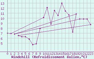 Courbe du refroidissement olien pour Saint-Brieuc (22)