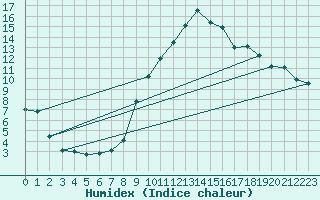 Courbe de l'humidex pour Northolt