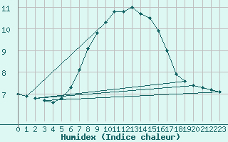 Courbe de l'humidex pour Gustavsfors