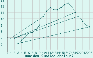 Courbe de l'humidex pour Alenon (61)