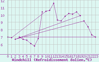 Courbe du refroidissement olien pour Grasque (13)