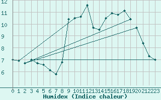 Courbe de l'humidex pour Grasque (13)